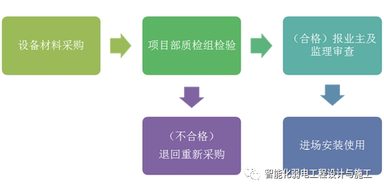 一份三网融合系统施工组织设计方案，可以作为技术标一部分的图5