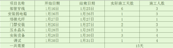 最簡單實用的弱電工程施工組織設計方案的圖1