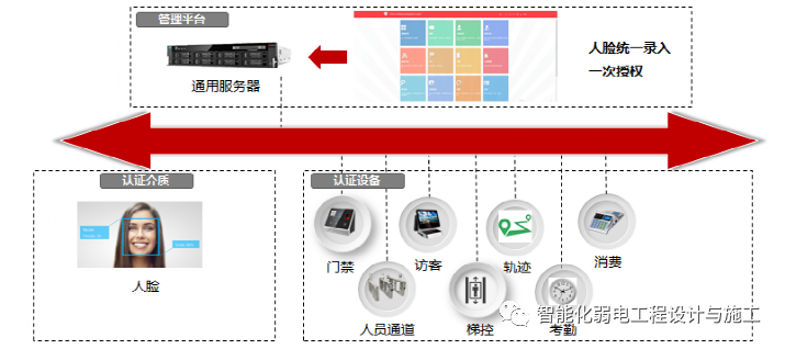 智慧园区一脸通（一卡通）子系统规划设计方案的图1