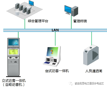 智慧园区一脸通（一卡通）子系统规划设计方案的图8