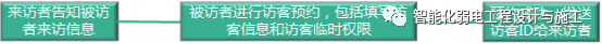 智慧园区一脸通（一卡通）子系统规划设计方案的图10
