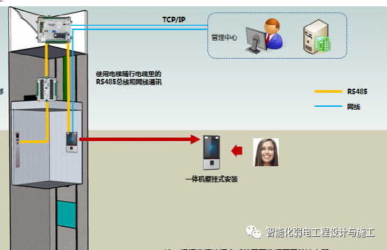 智慧园区一脸通（一卡通）子系统规划设计方案的图4