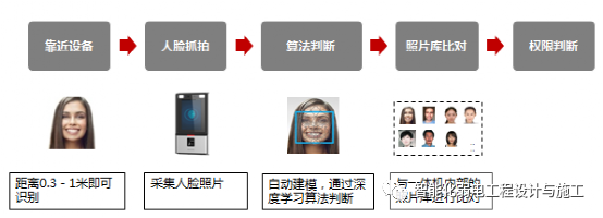 智慧园区一脸通（一卡通）子系统规划设计方案的图2