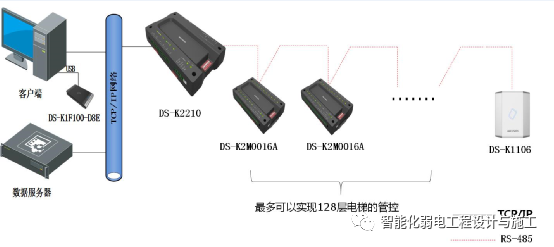 智慧园区一脸通（一卡通）子系统规划设计方案的图5