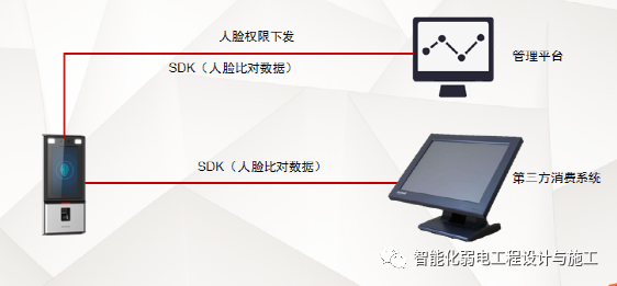 智慧园区一脸通（一卡通）子系统规划设计方案的图7