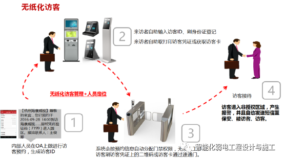 智慧园区一脸通（一卡通）子系统规划设计方案的图9