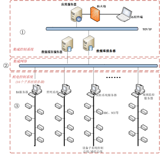 IBMS集成系统有什么技术要求？系统架构如何？协议与接口要求？的图2
