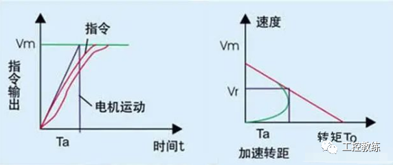 涨知识|有了变频器，为什么还要软启动器？的图1