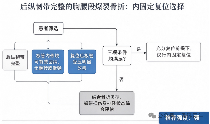 【指南与共识】成人胸腰段爆裂骨折合并急性脊髓损伤诊疗指南（2026版）