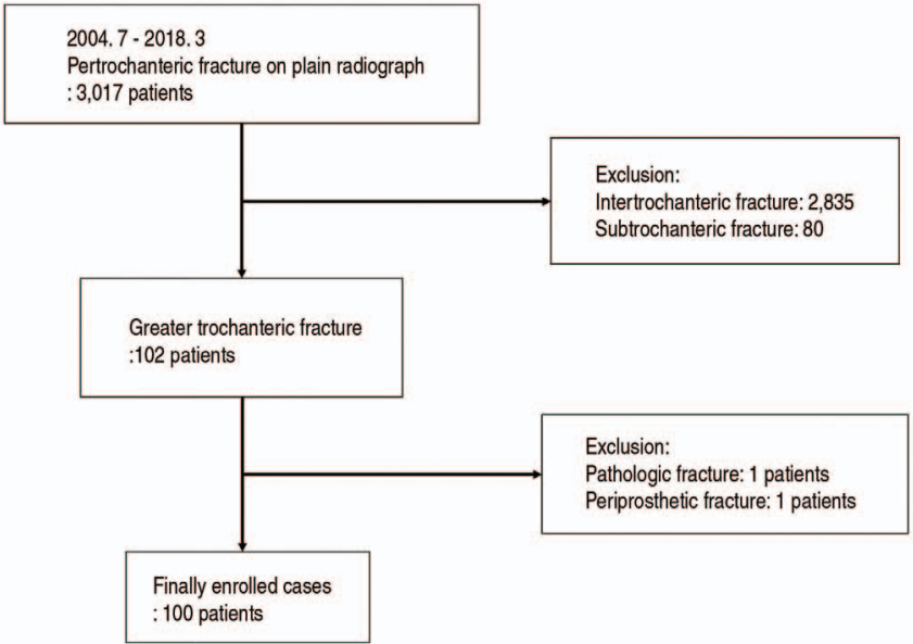 为什么需要警惕“孤立性股骨大转子骨折”？