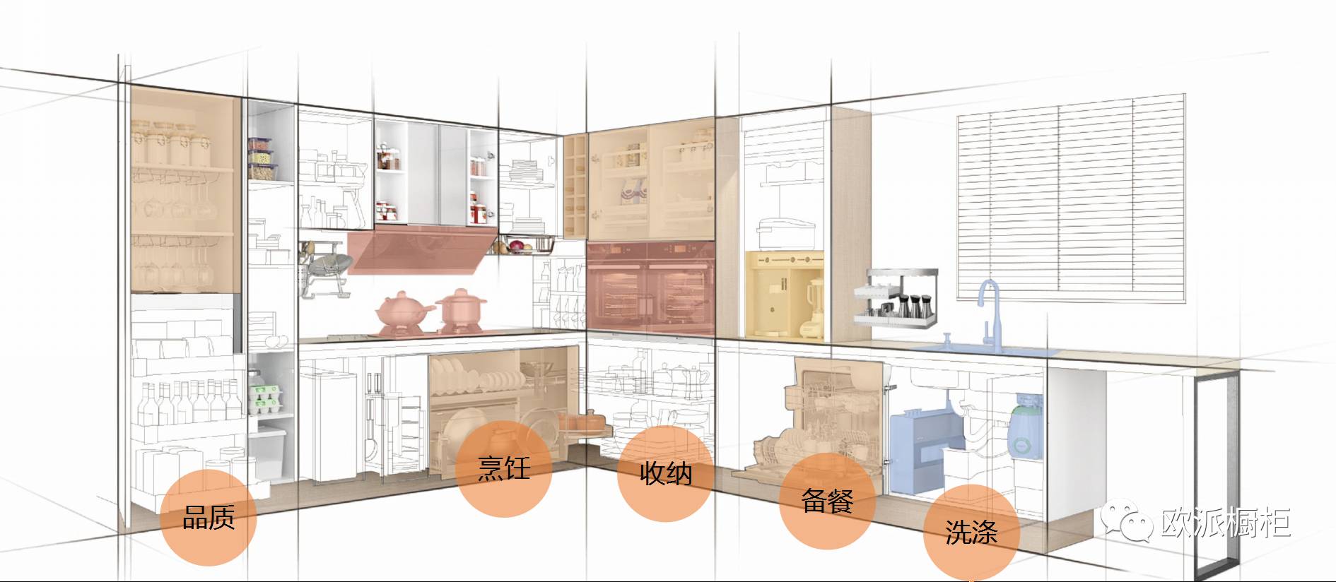备餐,烹饪,收纳,品质生活五大功能区位,分区布局更合理,厨房活动更