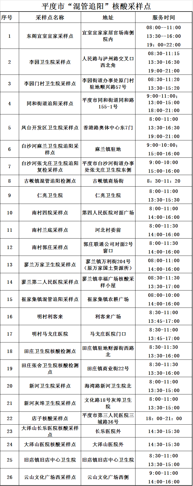 最新！平度市启用26个追阳专用核酸采样点