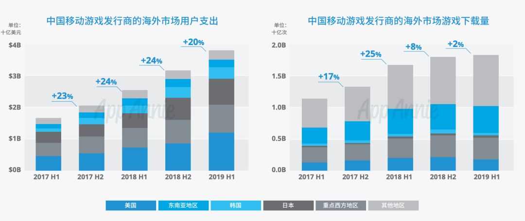 2019中国移动游戏出海：下载量趋缓，转向经济红利