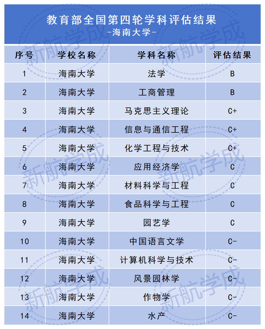海南大学重点学科