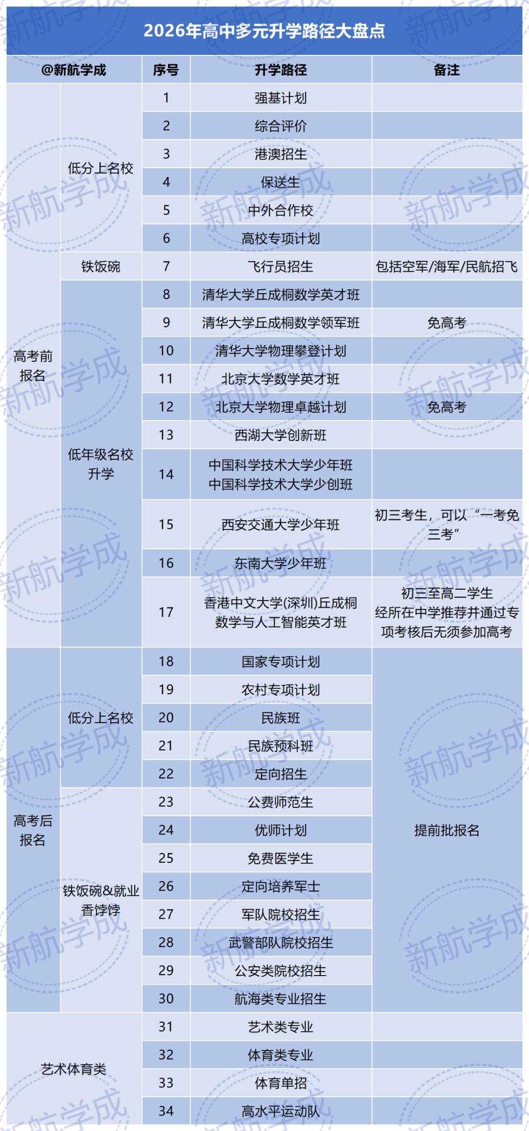高中多元升学路径大盘点