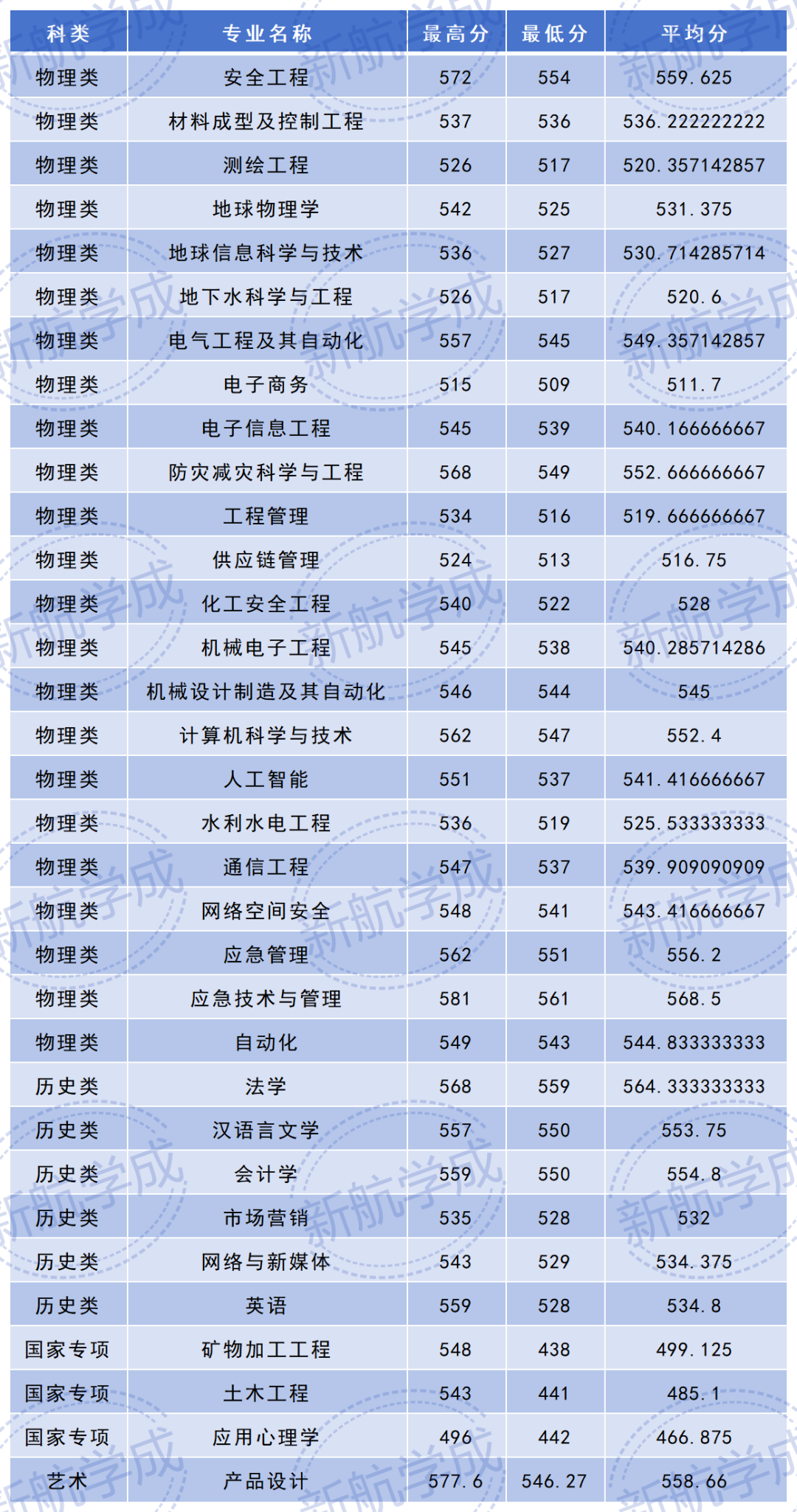 应急管理大学在川招生录取分数线
