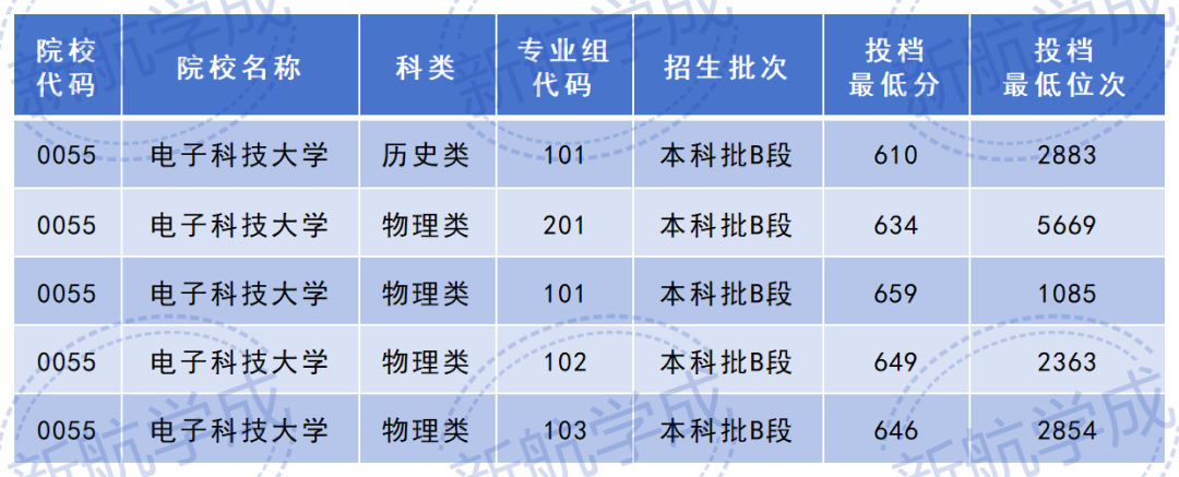 2026年电子科技大学在川招生分数线