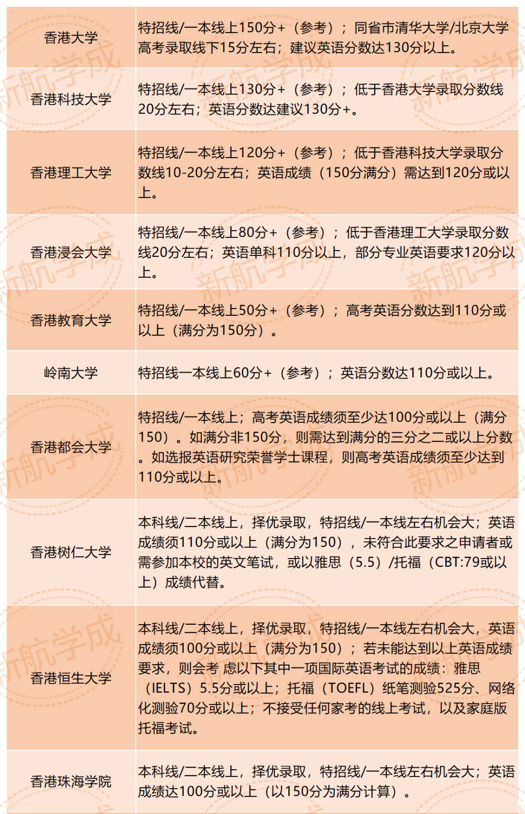 香港院校分数要求