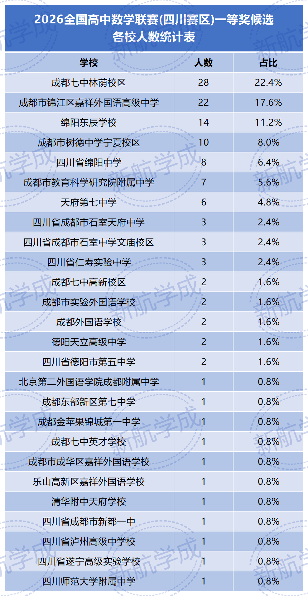 四川数学联赛一等奖候选学校人数