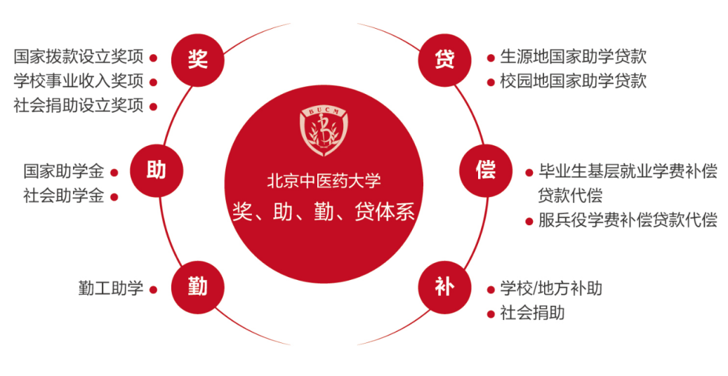 知识人河北考生北京中医药大学来信啦