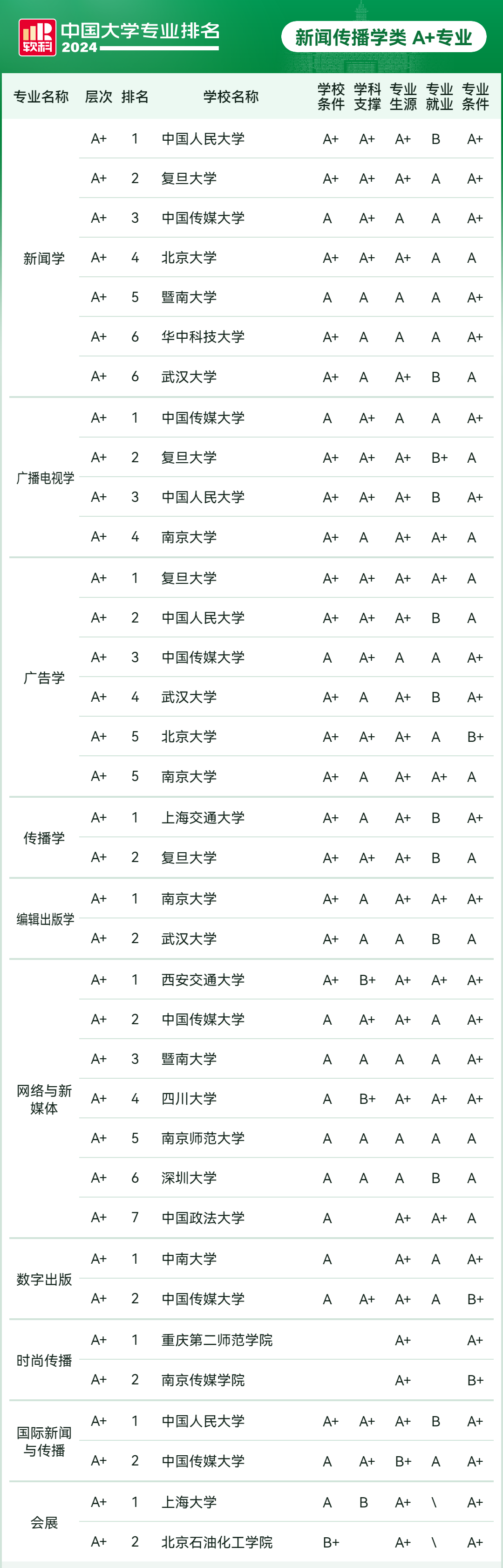 新聞學排名前100大學_新聞學大學排名_新聞排名大學學校有哪些