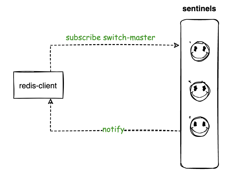 Redis客户端如何实现高可用读写分离？-图片4