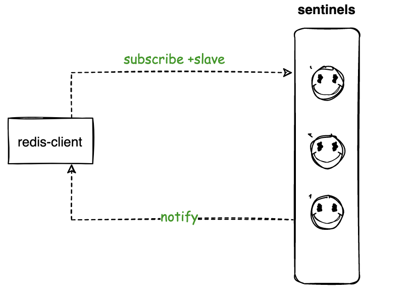 Redis客户端如何实现高可用读写分离？-图片5