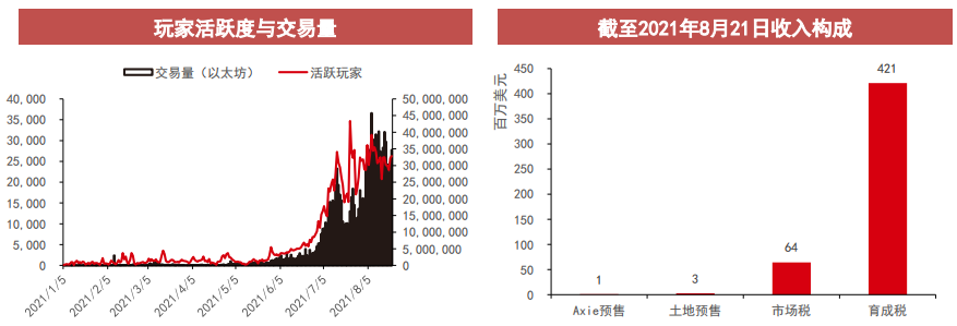链游日收入超王者荣耀，经典游戏续作搬砖日赚600！NFT的头号玩家们将会给游戏行业带来哪些改变