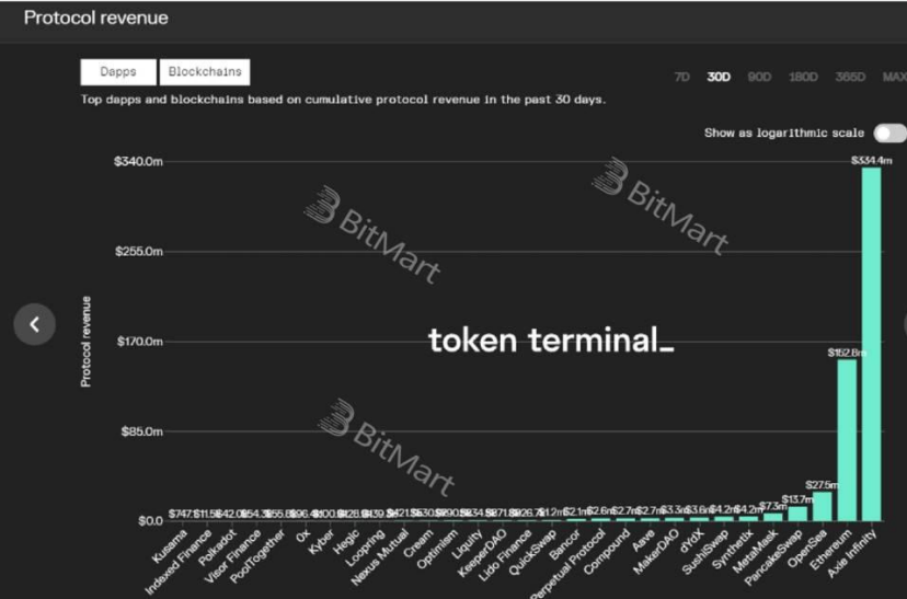 链游日收入超王者荣耀，经典游戏续作搬砖日赚600！NFT的头号玩家们将会给游戏行业带来哪些改变