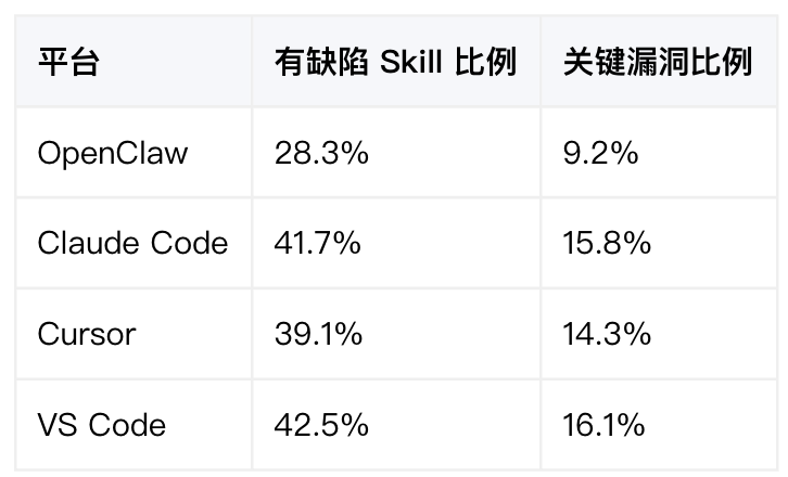 我们扫描了五万个 Skill，发现危险仍然存在 - 信息安全知识库