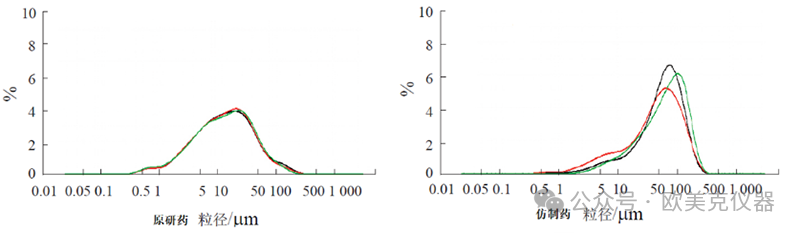 連載 | 藥物一致性評價與粒度分析（一）