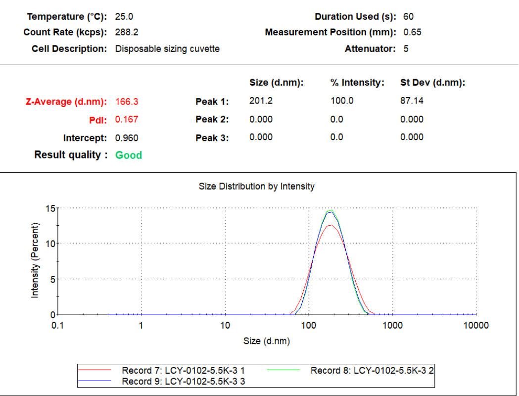 使用纳米粒度仪表征纳米乳液的粒度分布