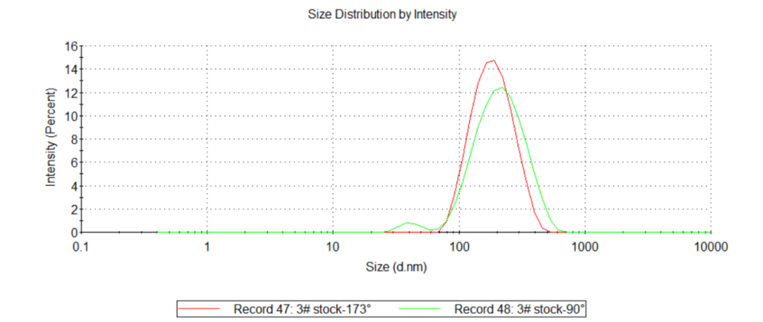 使用纳米粒度仪表征纳米乳液的粒度分布