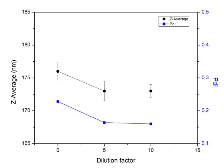 使用纳米粒度仪表征纳米乳液的粒度分布