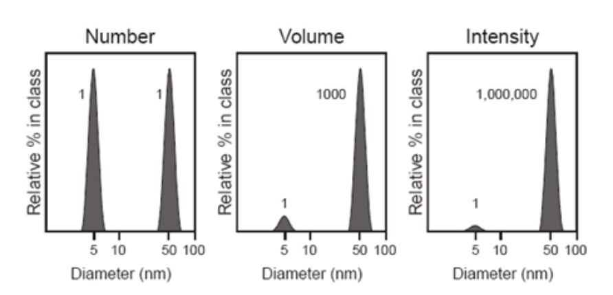使用纳米粒度仪表征纳米乳液的粒度分布