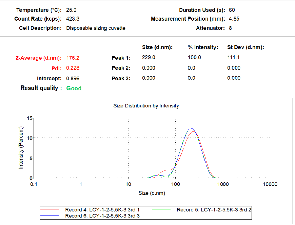 使用纳米粒度仪表征纳米乳液的粒度分布