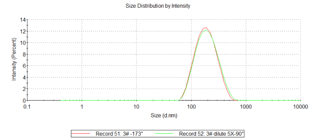 使用纳米粒度仪表征纳米乳液的粒度分布