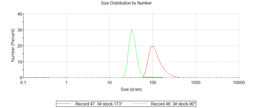 使用纳米粒度仪表征纳米乳液的粒度分布