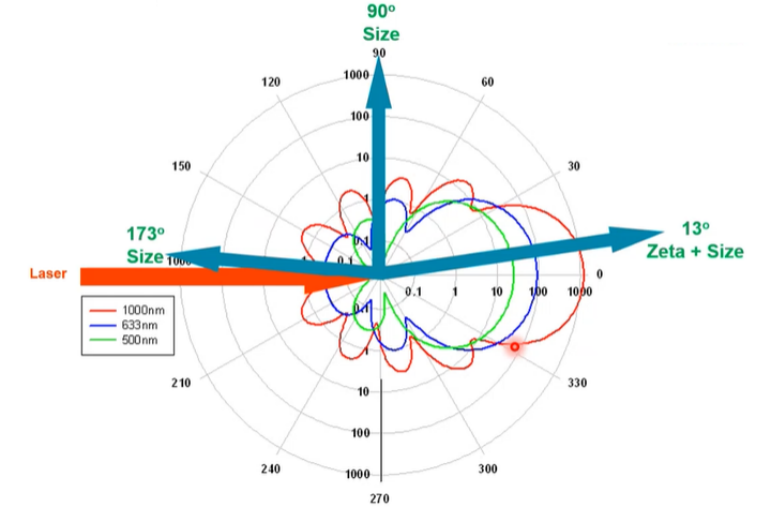 使用纳米粒度仪表征纳米乳液的粒度分布