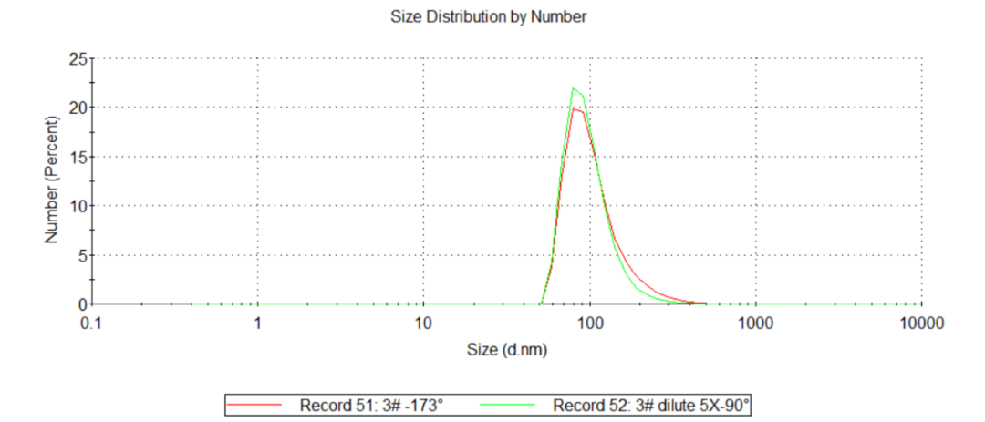使用纳米粒度仪表征纳米乳液的粒度分布
