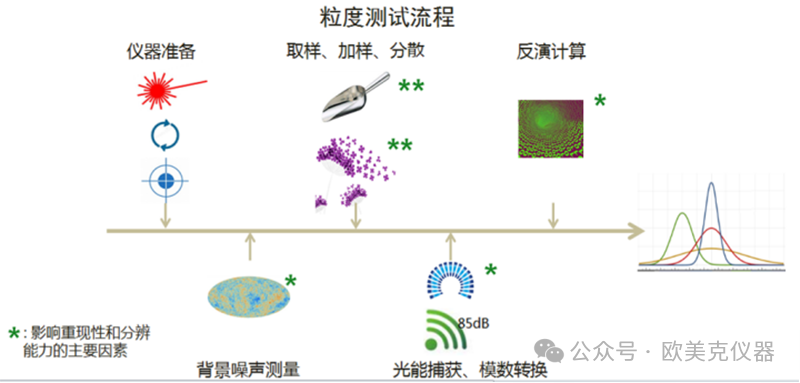 激光粒度仪测量结果出现偏差怎么办