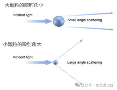 激光粒度仪测量结果出现偏差怎么办