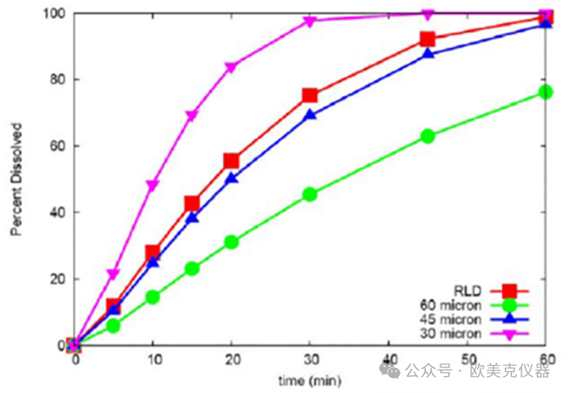 连载 | 药物一致性评价与粒度分析（二）