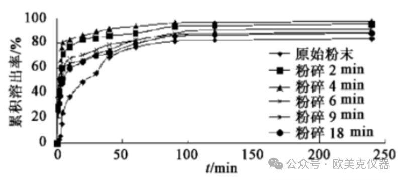 连载 | 药物一致性评价与粒度分析（二）
