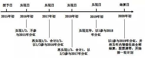 孟晚舟上班了華為的股權激勵是這樣搞的