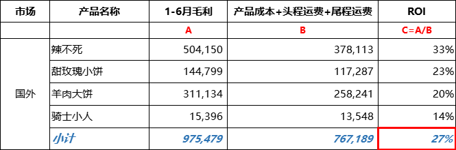 很多書上告訴賣家的跨境電商roi計算公式~)投資回報率roi = 產品毛利