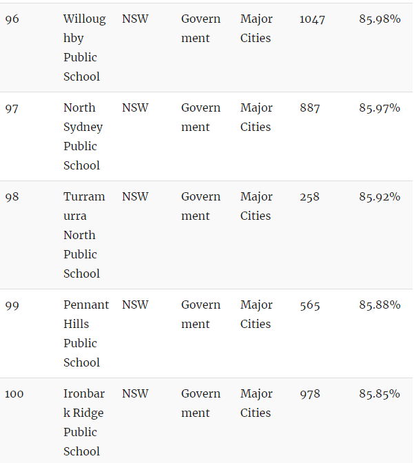 官宣了，悉尼精英班选拔考试“裸考”！附最新悉尼中小学排名榜单（组图） - 47