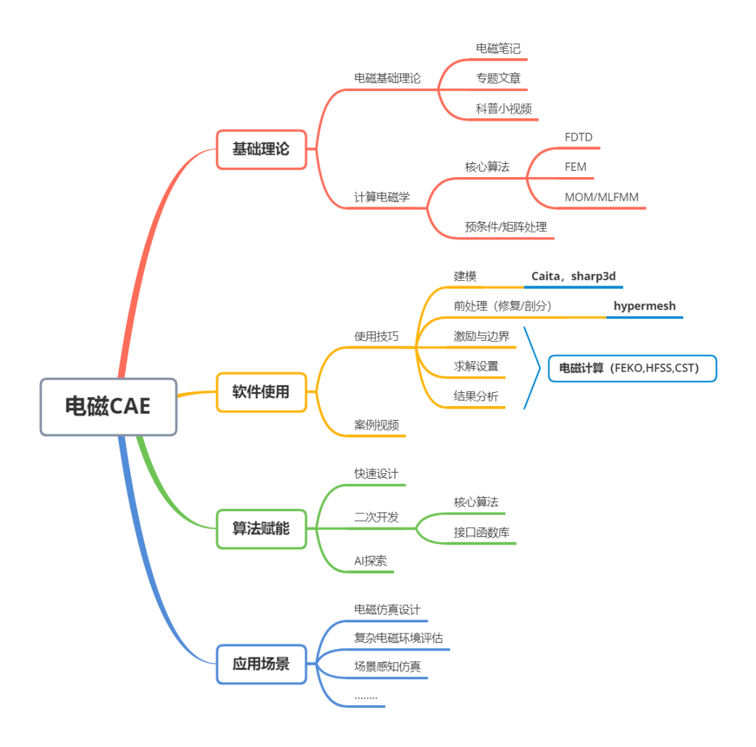 萌新笔记——CST（一）的图1