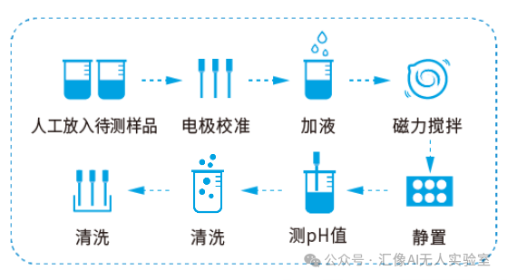 还在人工测 pH？5个核心问题看懂环境智能 pH 测试全流程自动化方案