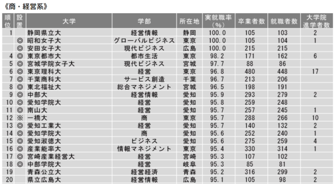 日本这些大学和专业 就业率竟这么高 日本高校联盟 二十次幂